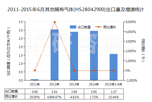 2011-2015年6月其他稀有氣體(HS28042900)出口量及增速統(tǒng)計(jì)